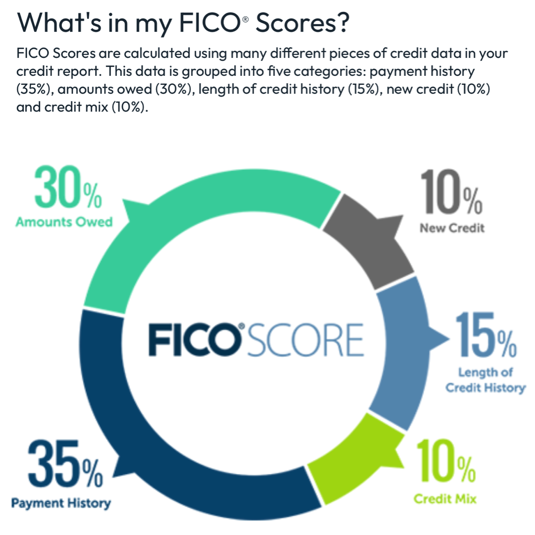 Prop Holding - FICO round